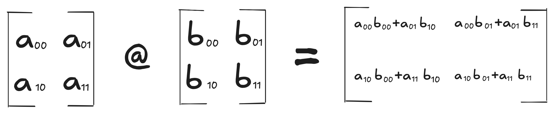 A 2 by 2 matrix multiplication expanded into four dot products