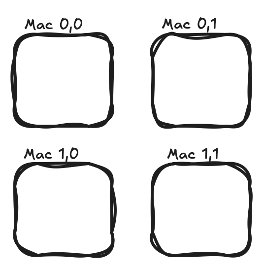 Four MAC units arranged in a 2 by 2 array