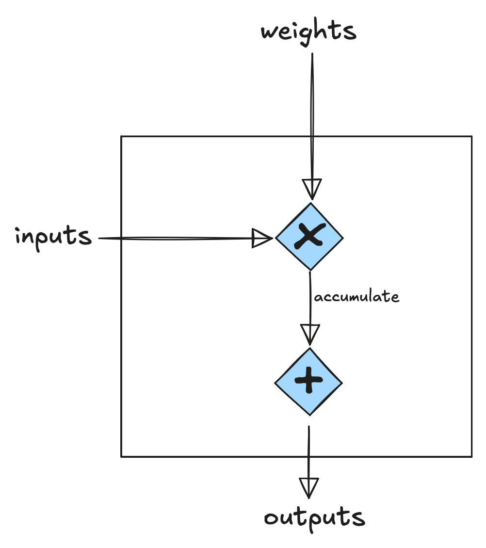 A multiply-accumulate unit receiving inputs and weights