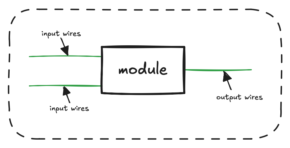 A hardware module with two input wires and one output wire
