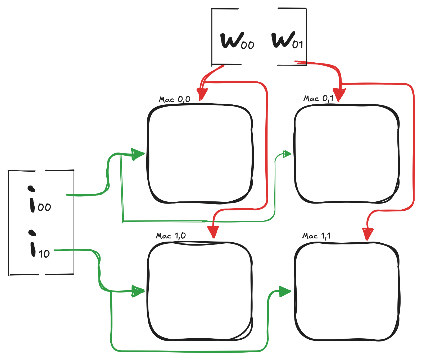 LPU Lite MXM wiring with independent routes to each MAC