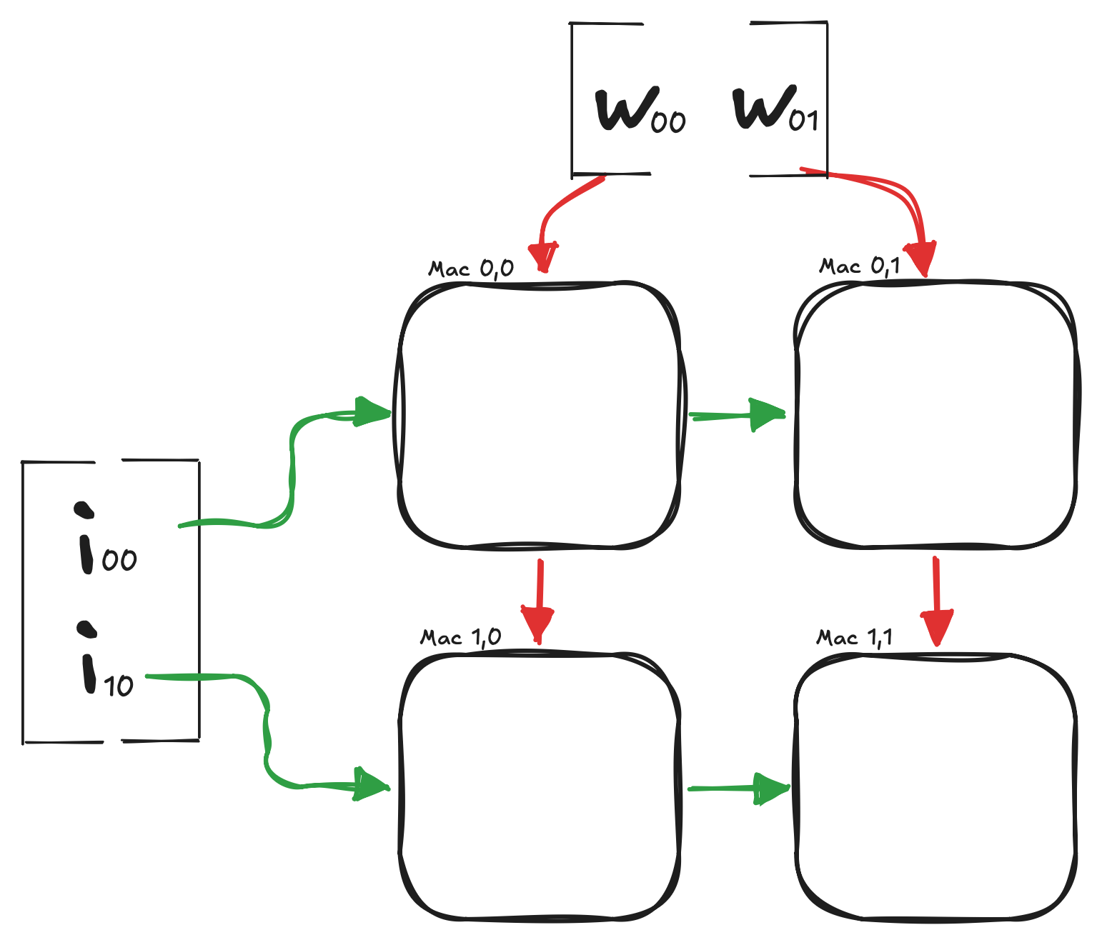 Initial MXM wiring where data passes between MAC units