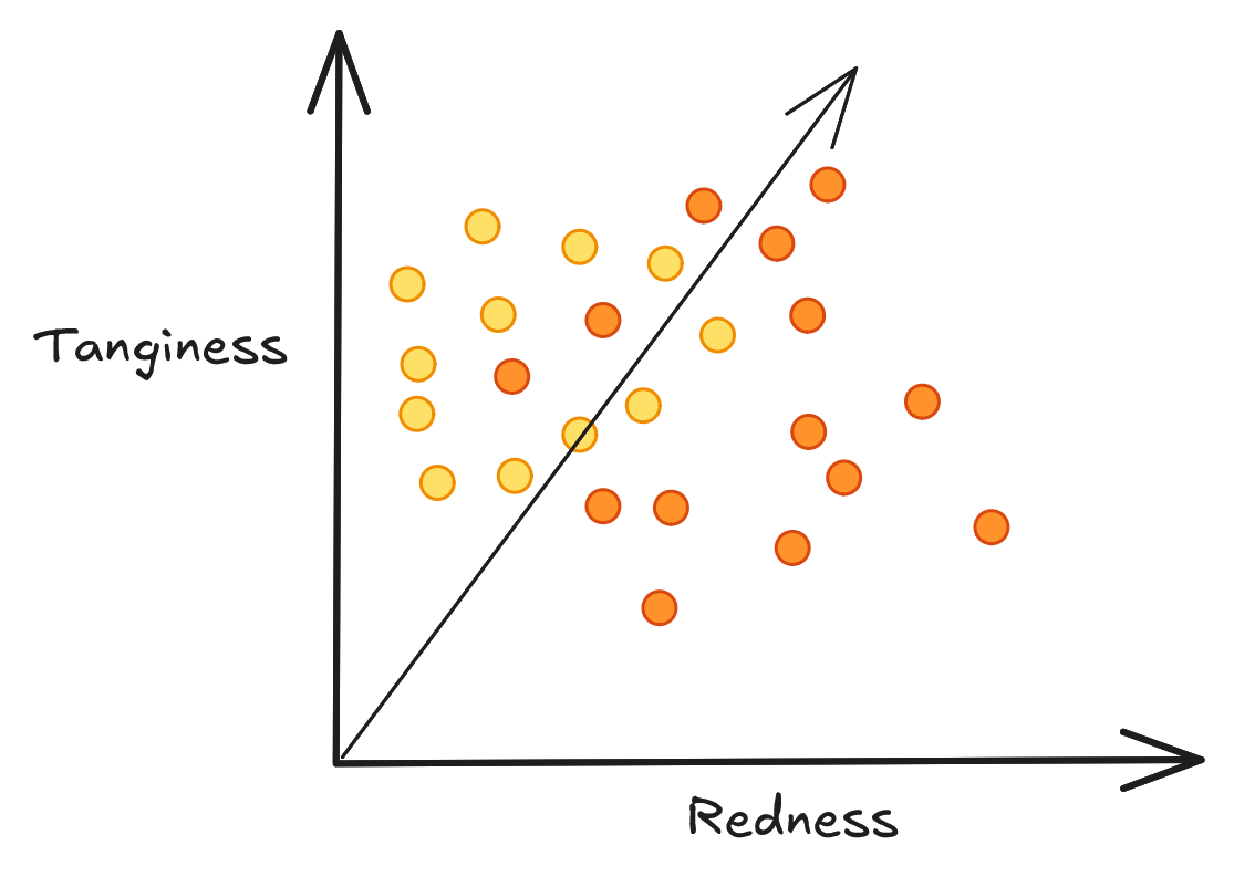 A straight line cannot separate the oranges and lemons