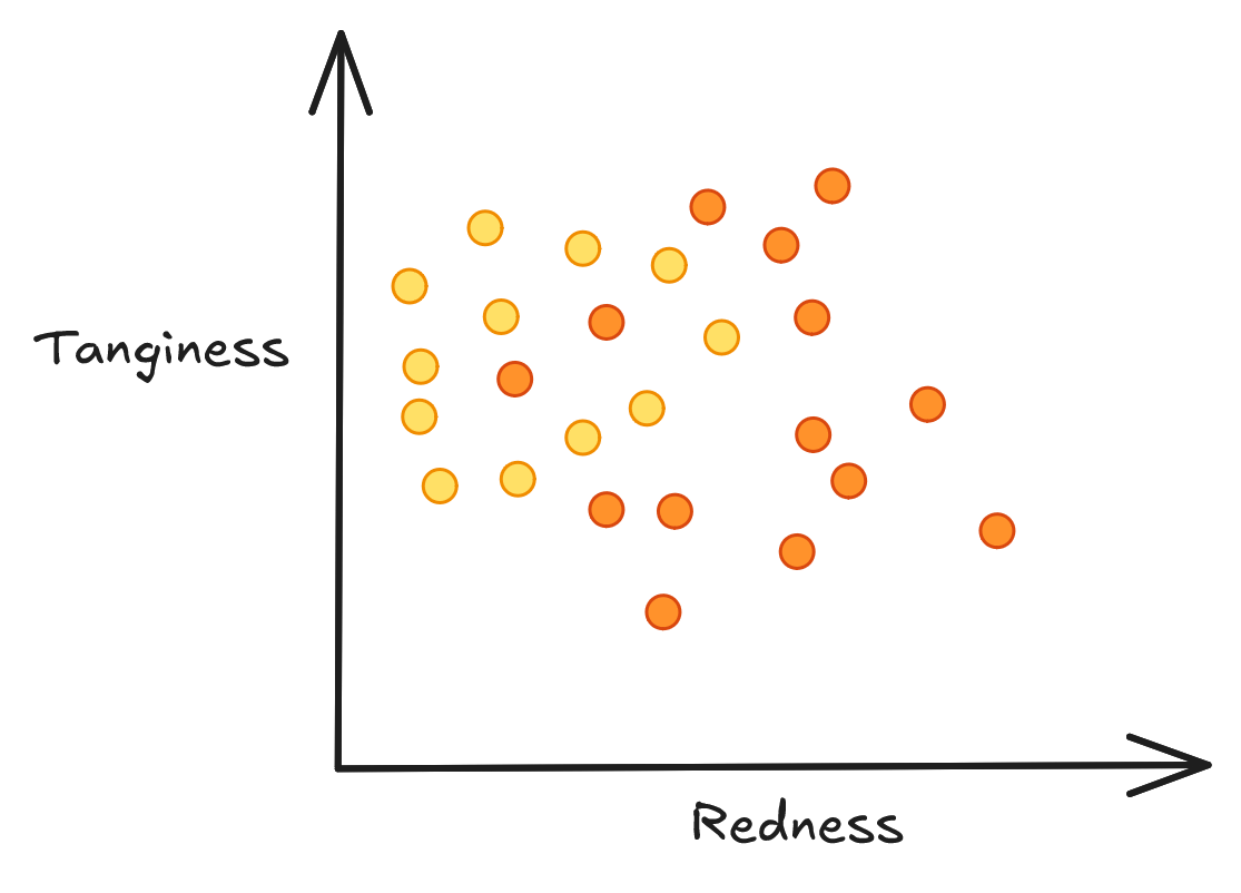 Orange data points surrounded by lemons