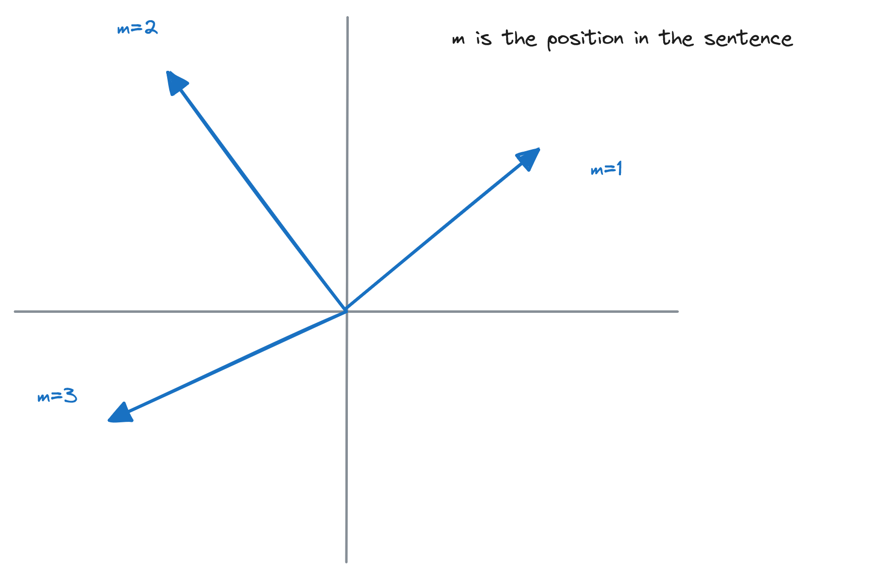 Vectors rotated according to token position