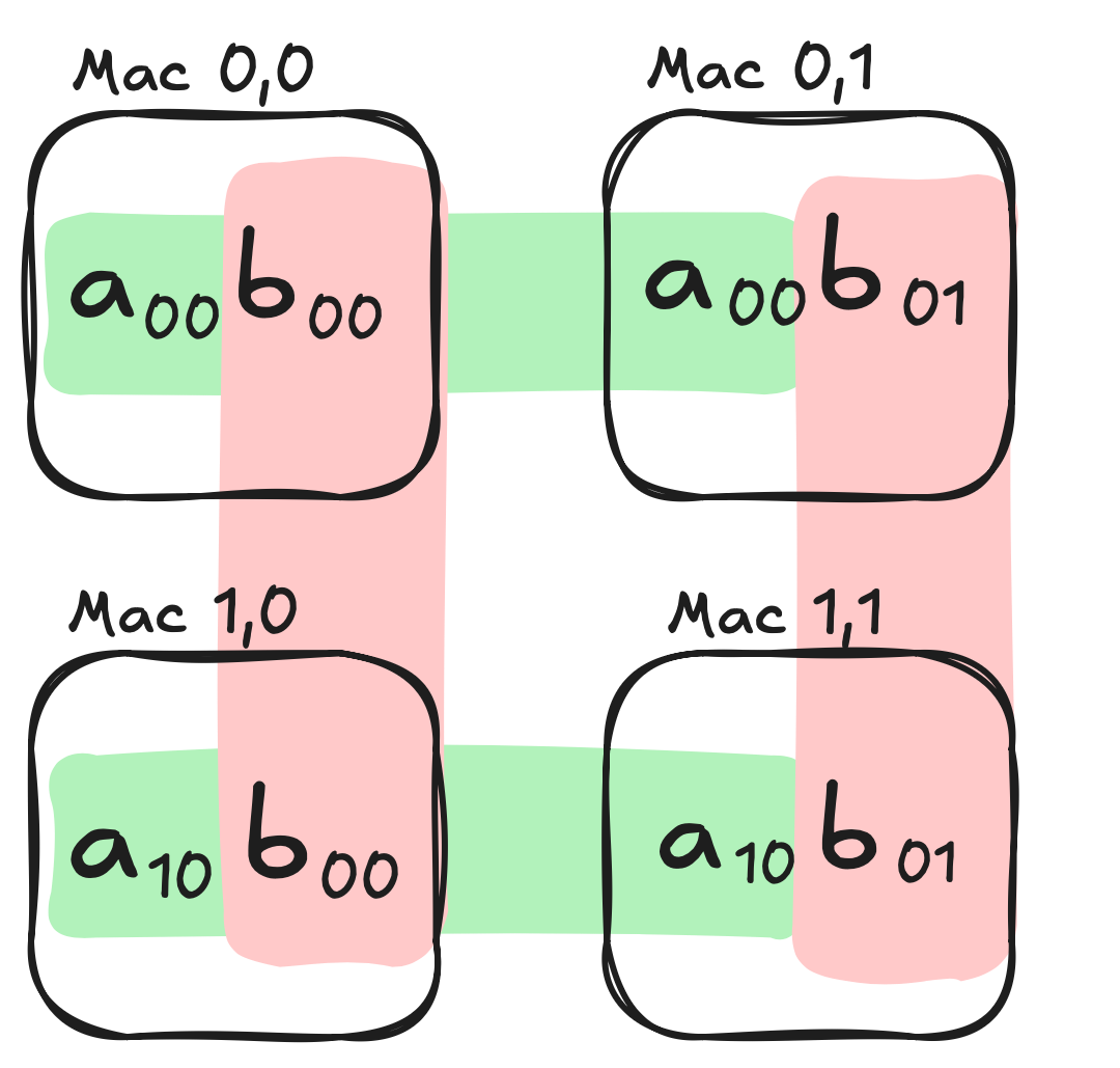 Outer product values placed in the MAC array