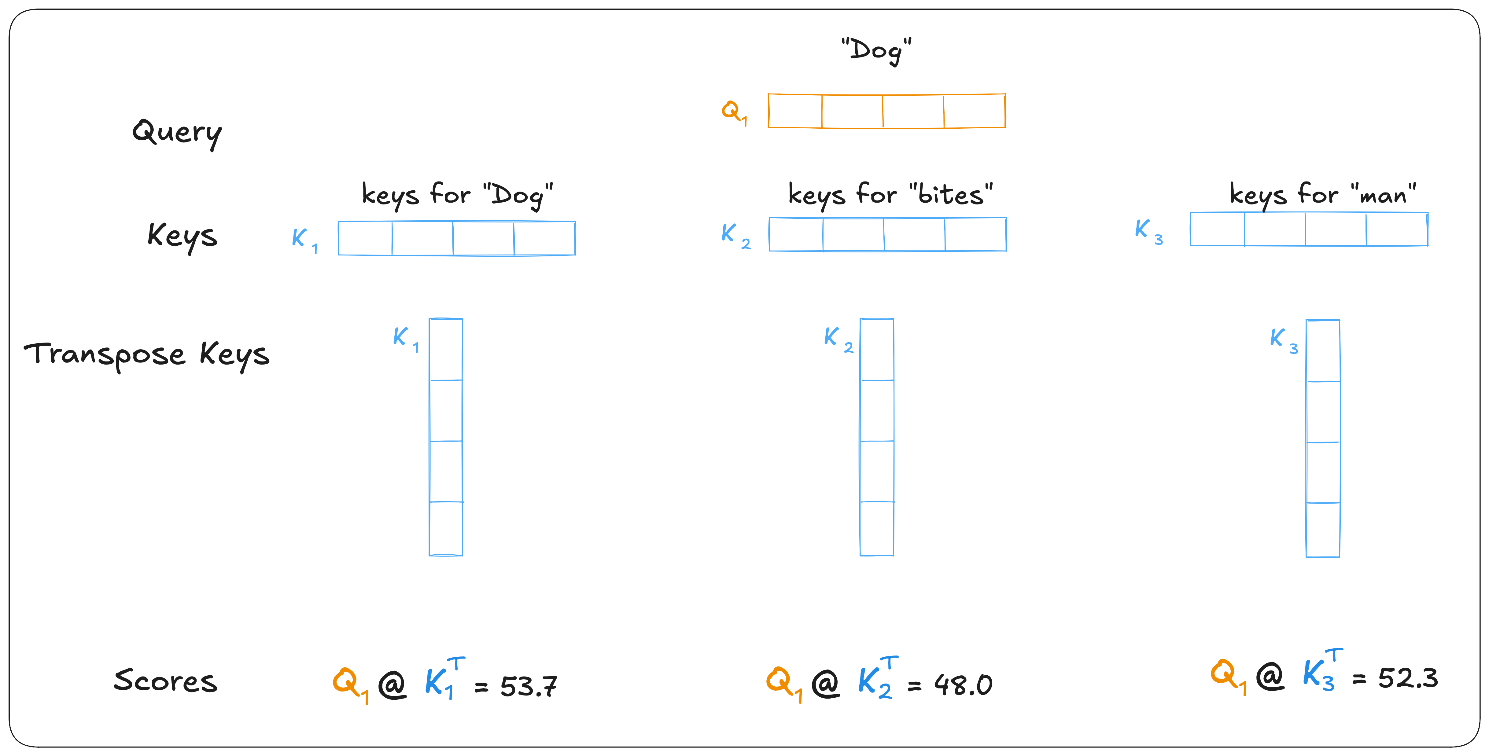 Query and transposed Key vectors produce attention scores