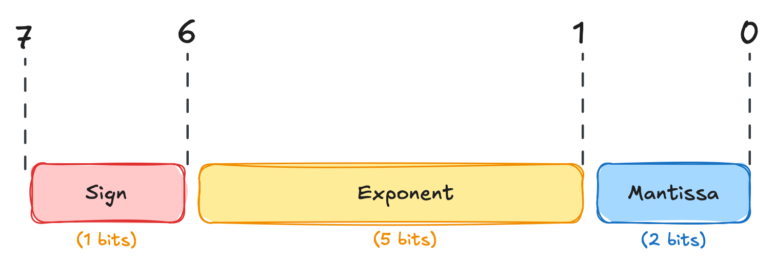 Floating-point-8 representation