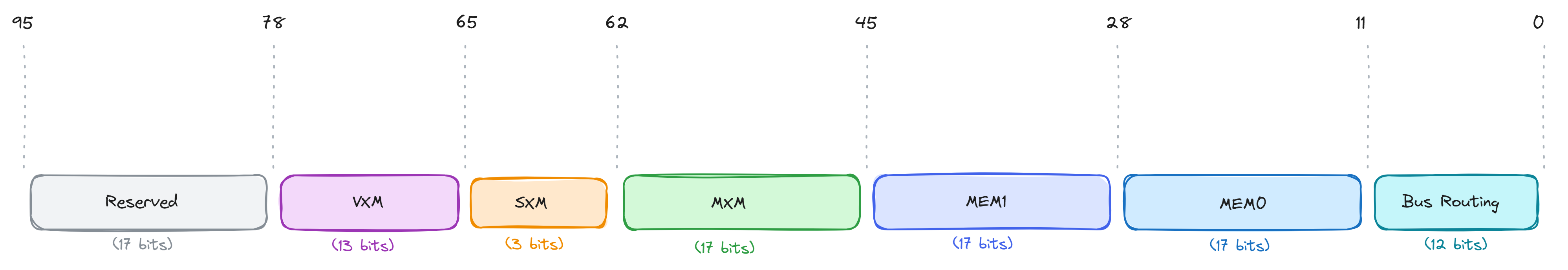 The 96-bit ICU instruction layout