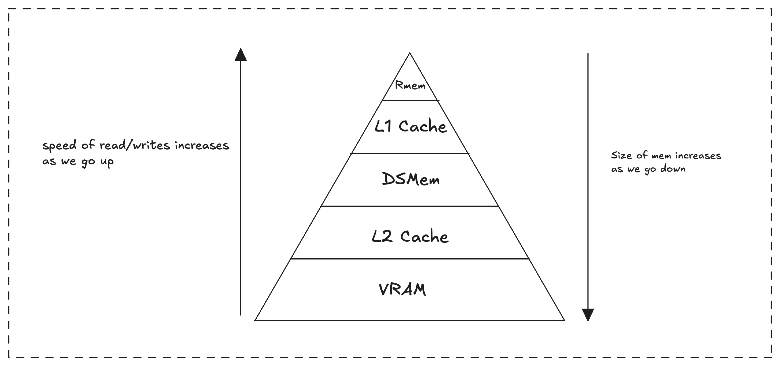 GPU memory hierarchy