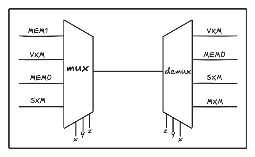 MUX-to-DEMUX bus routing