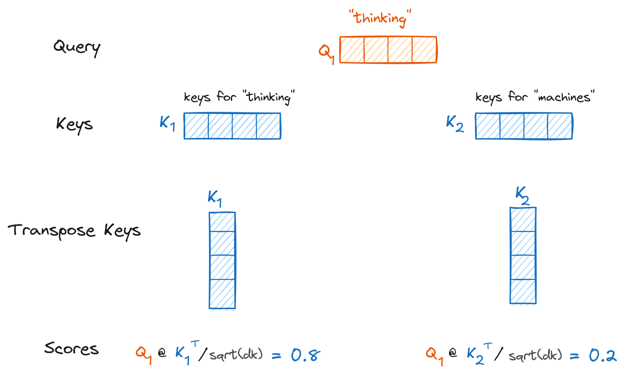 Query and Key vectors compared by matrix multiplication