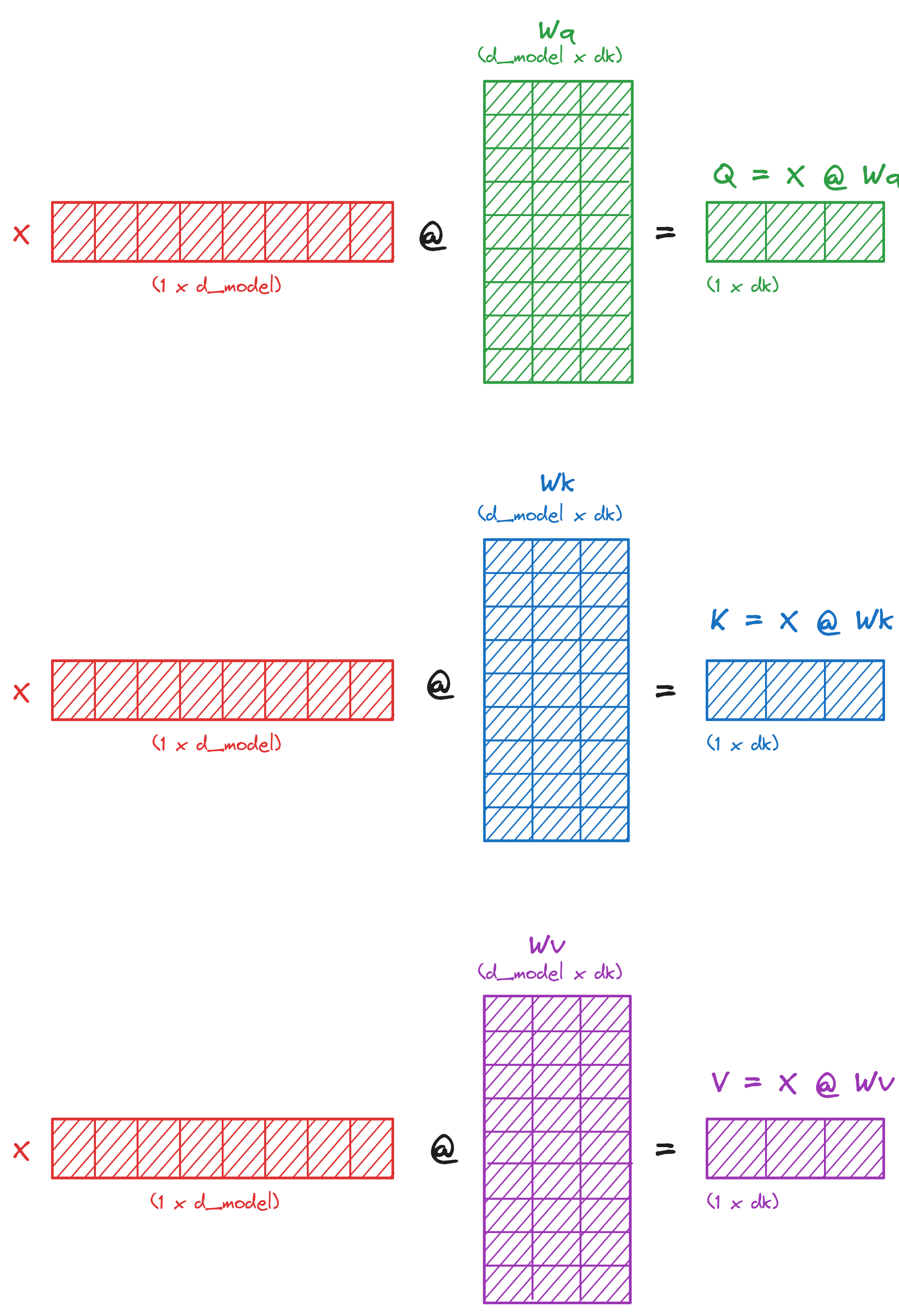 Input multiplied by Query, Key, and Value weights
