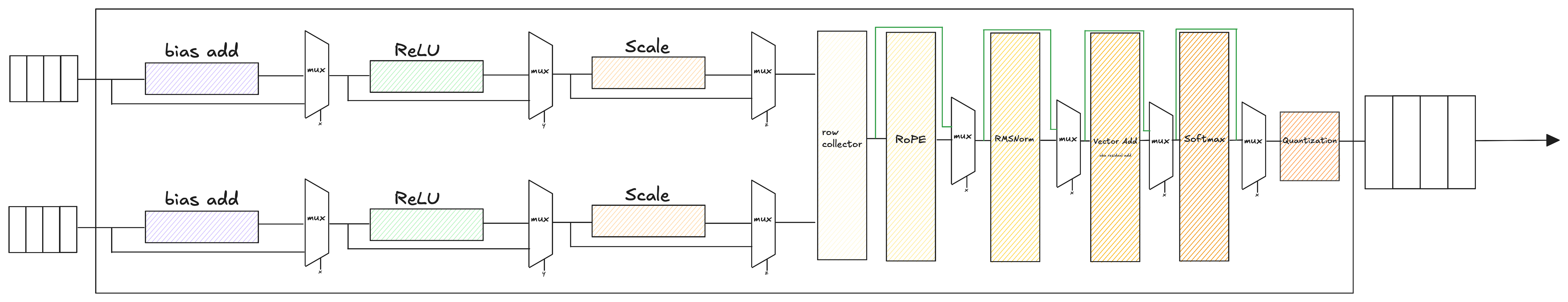VXM v2 input and output buffers
